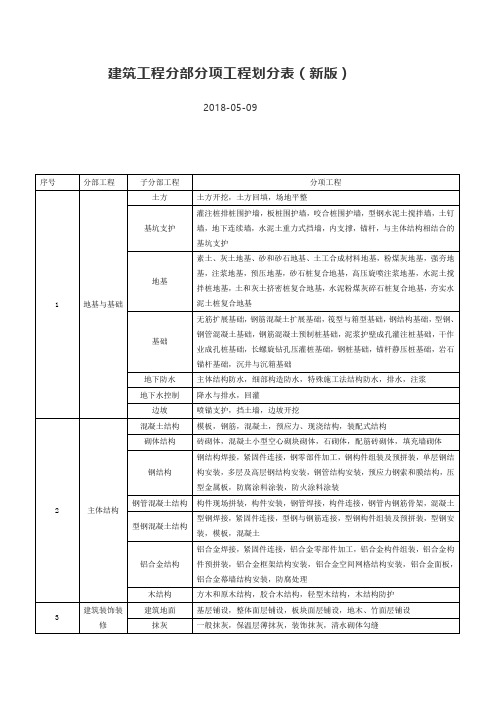 建筑工程分部分项工程划分表