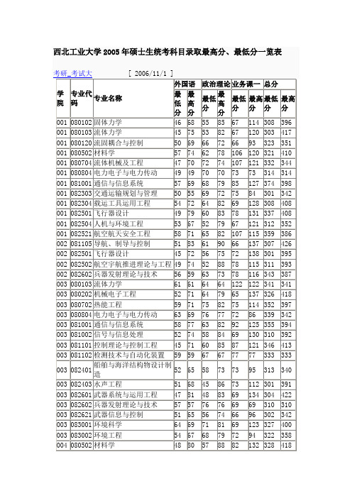 2005年硕士生统考科目录取最高分、最低分一览表