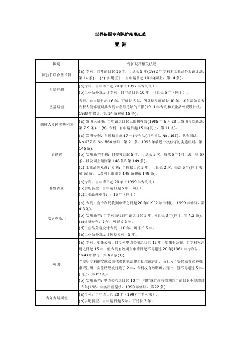 世界各国专利保护期限汇总