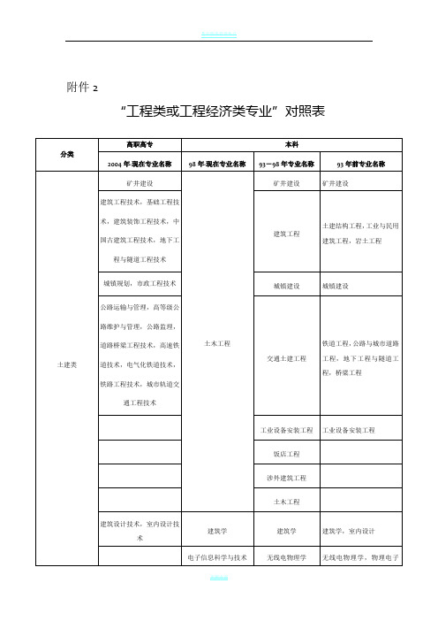 工程及工程经济类专业对照表