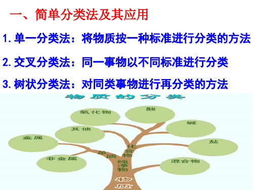 高一化学必修一第二章第一节物质分类――分散系及其分类资料PPT课件