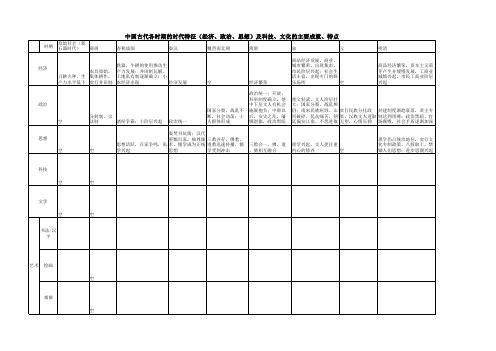 中国古代各时期的时代特征(经济、政治、思想)及科技、文化的主要成就、特点