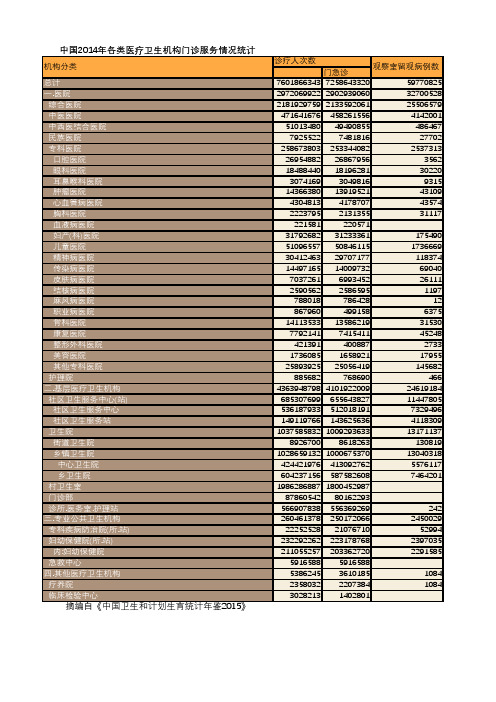 卫生健康年鉴2015：中国2014年各类医疗卫生机构门诊服务情况统计