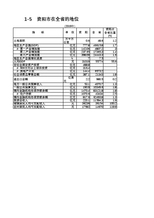 资阳统计年鉴2020社会经济发展指标：资阳市在全省的地位