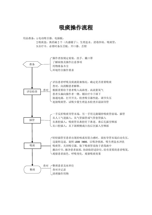 吸痰操作流程