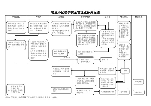 物业小区楼宇安全管理业务流程图