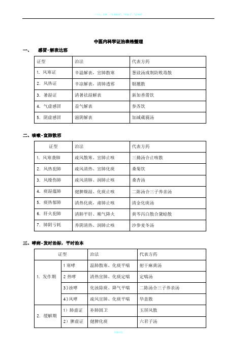 中医内科学证治表格整理笔记