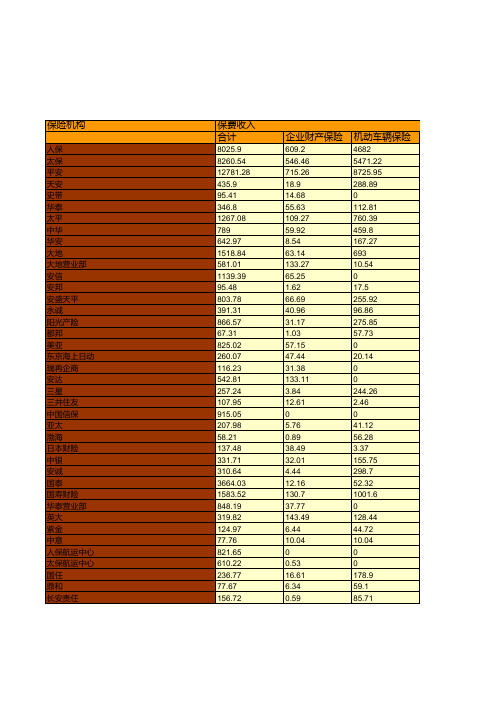 保险行业全国各省市区统计数据：上海市2018年各财产保险分公司业务统计