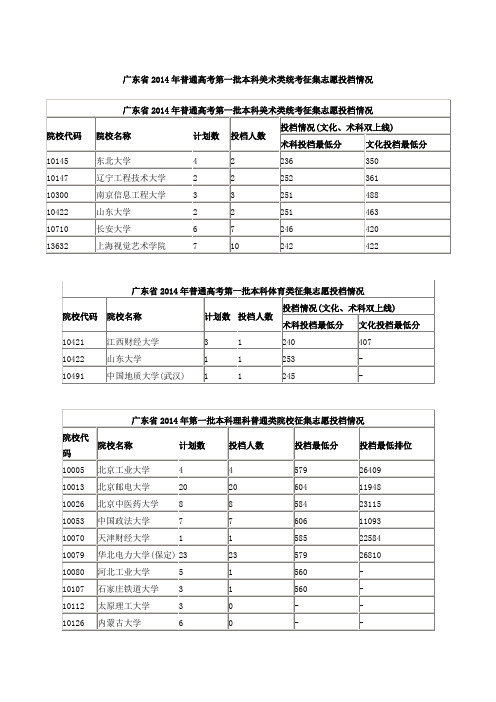 广东省2014年普通高考第一批本科文科理科体育美术类统考征集志愿投档情况