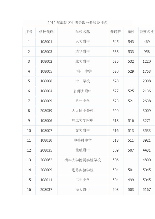 2012年海淀区中考录取分数线及排名