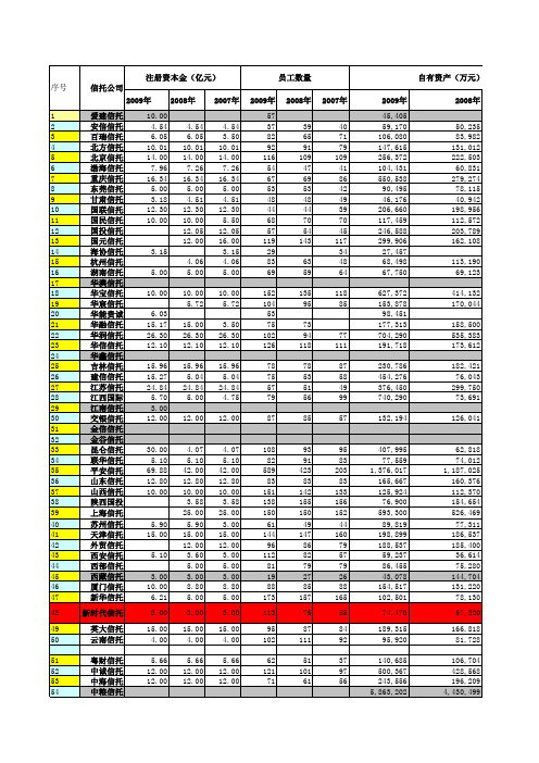 信托公司2007-2010年三年年报数据汇总