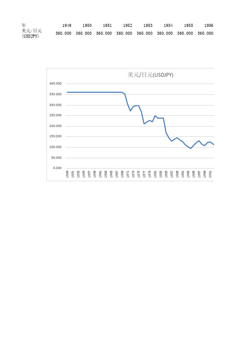 1949年至今日元兑美元汇率