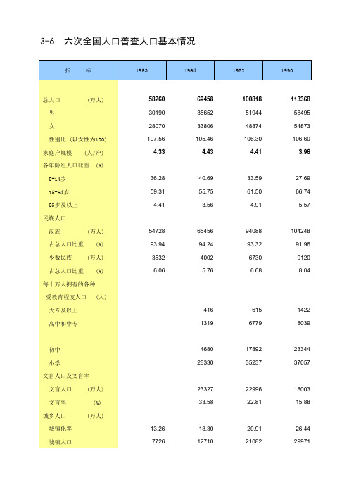 2012年中国六次全国人口普查人口基本情况