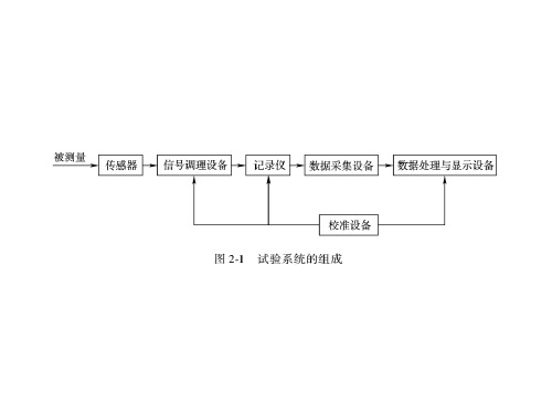 汽车试验技术第二章