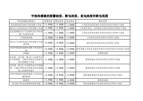 甲烷传感器的报警浓度、断电浓度、复电浓度和断电范围