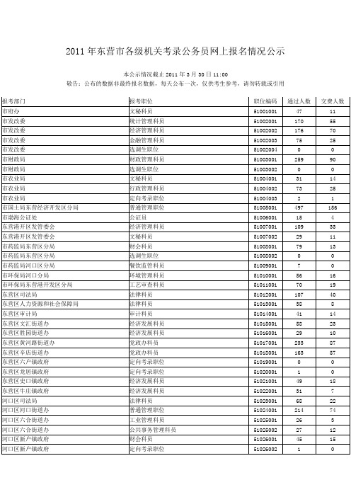 2011年东营市各级机关考录公务员网上报名情况公示