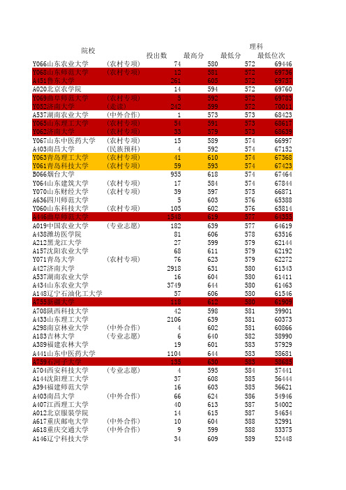 2011-2015各高校在山东录取分数线(江雨汇编)