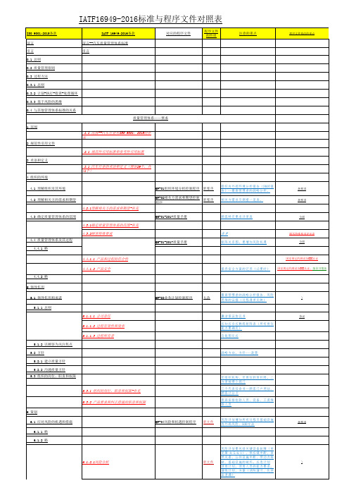 IATF16949-2016标准与程序文件对照表