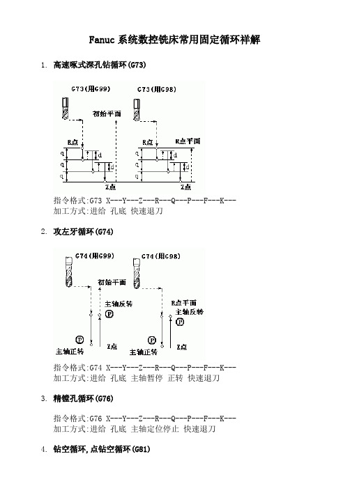 Fanuc系统数控铣床常用固定循环祥解