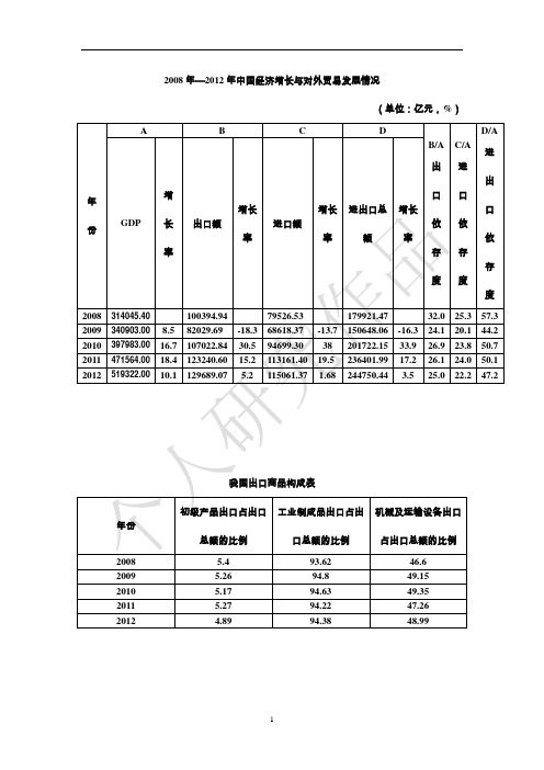 2008年—2012年中国经济增长与对外贸易发展情况