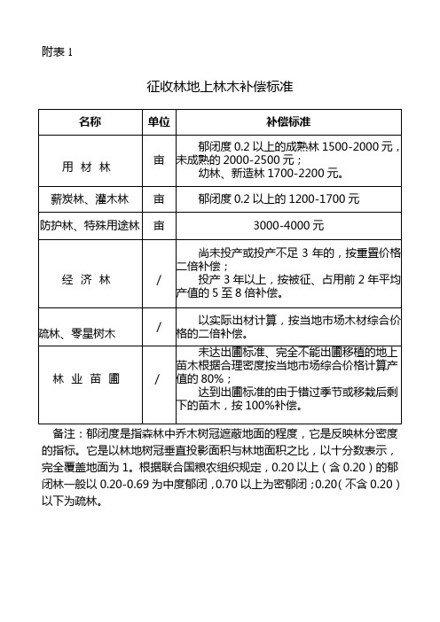 (整理)征收林地上林木补偿标准