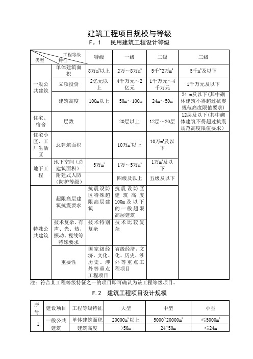 建筑工程项目规模与等级