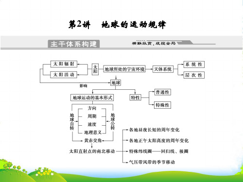 高考地理二轮专题复习 专题1 宇宙中的地球 第2讲 地球的运动规律课件 新人教