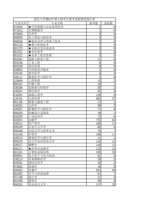 2012年硕士报考录取统计