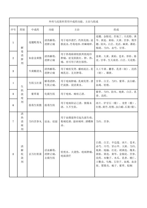 外科与皮肤科常用中成药功能、主治、组成