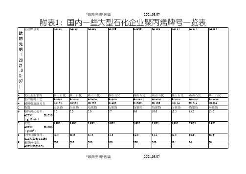 2021年国内聚丙烯牌号(1-3)