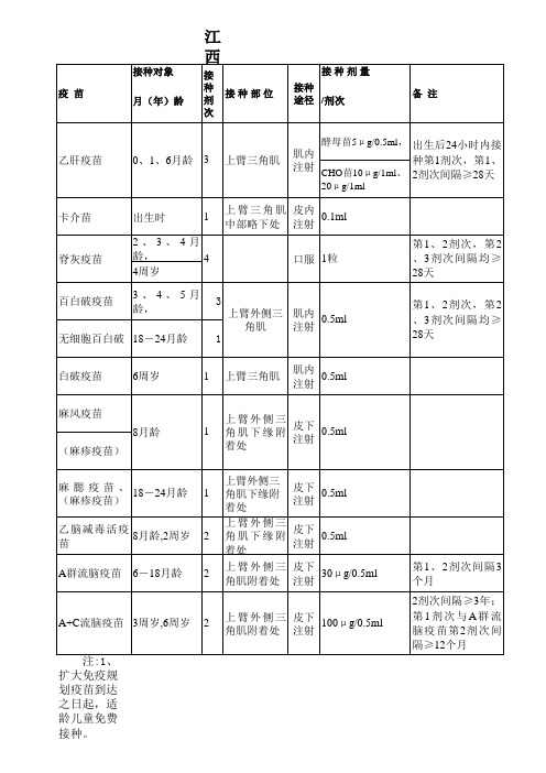 表 1 疫苗预防接种登记表