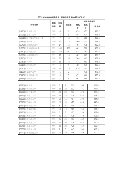 2012年河南省高职高专第一批院校录取情况统计表(理科)