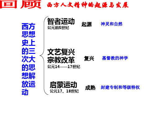 【公开课课件】神权下的自我—文艺复兴和宗教改革