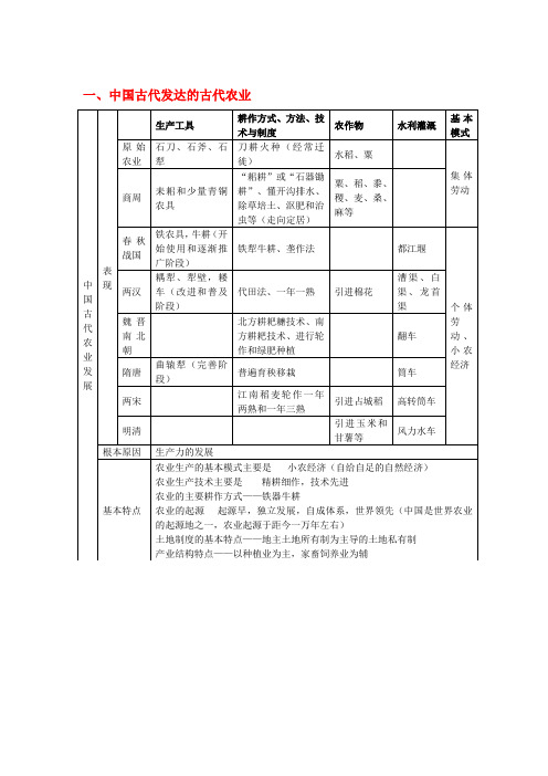 中国古代经济表格