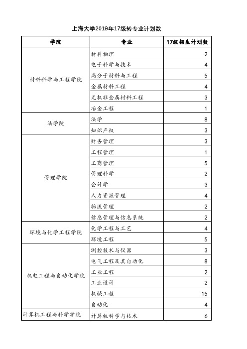 上海大学2019年17级转专业计划数 学院 专业 17级招生计划数 ...