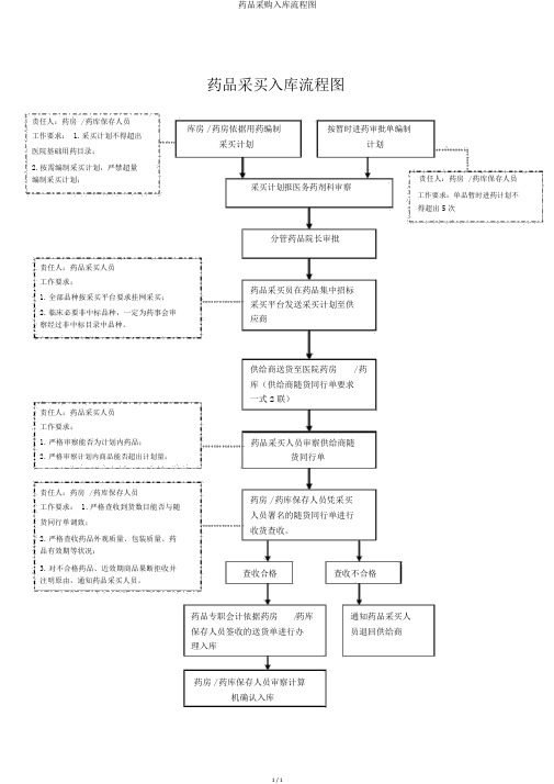 药品采购入库流程图