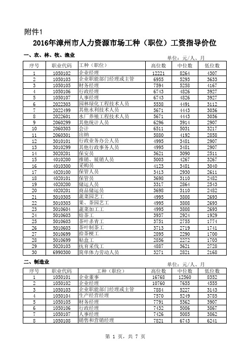 2016年漳州市人力资源市场工种(职位)工资指导价位