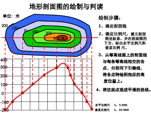 【高中地理】地形剖面图