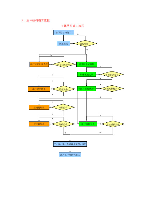 二次结构、主体结构样板标识牌.