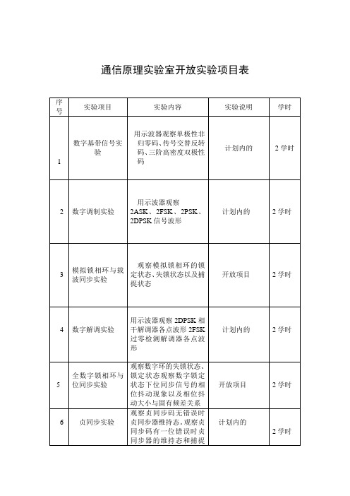 东北大学 通信原理实验室开放实验项目