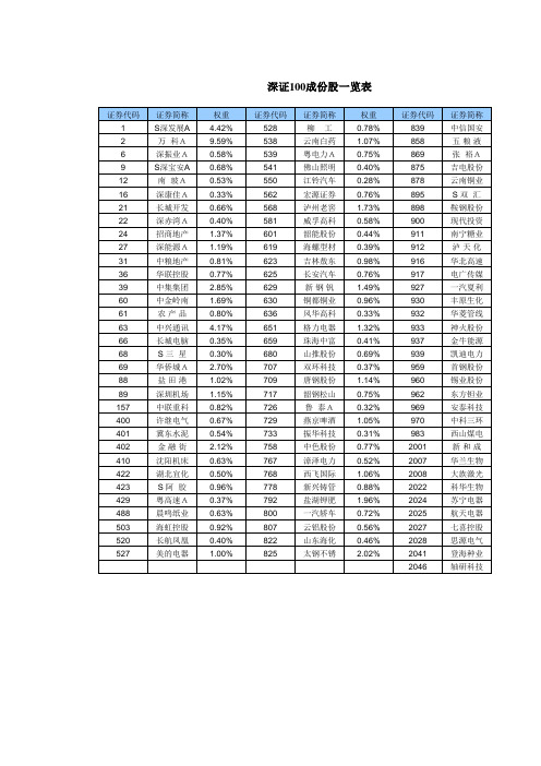 深证100成份股一览表
