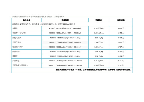 空气源热水机与不同能源费用数据对比表