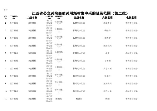 江西省第二批高值耗材集中采购目录范围(第二批)