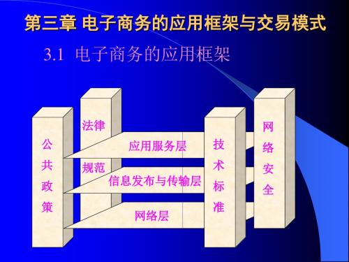 【精品模板】电子商务的应用框架与交易模式PPT模板