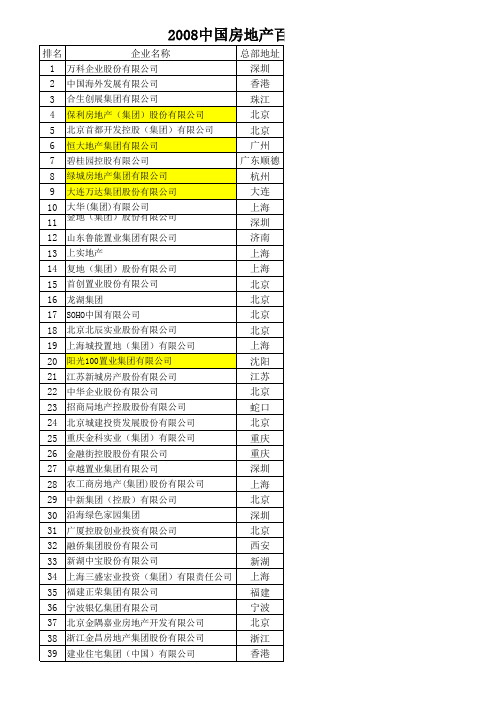 2008年中国房地产百强企业