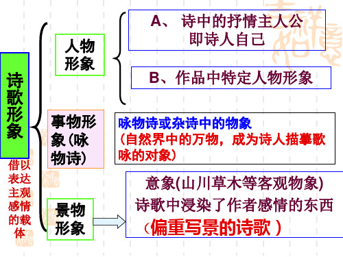 事物与景物比较之诗歌鉴赏景物形象精品最优秀11.26课件