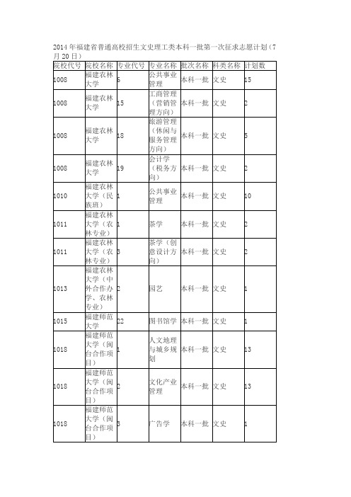 14年福建文史类本一第一次征求志愿