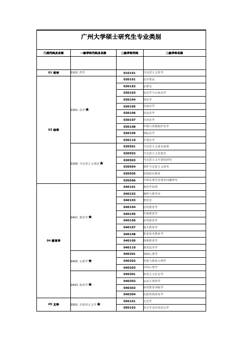 广州大学硕士研究生专业类别