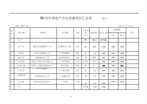 (房地产项目管理)二OO四年房地产开发续建项目汇总表(表一)