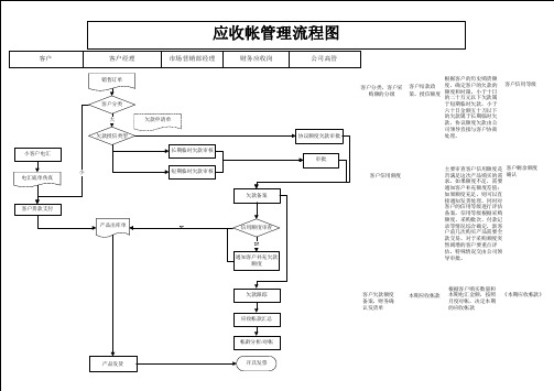 应收账款管理流程图